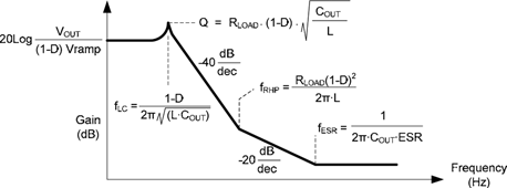 Figure 8. Control-to-output gain of CCM boost